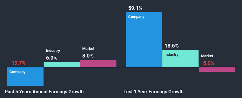 past-earnings-growth