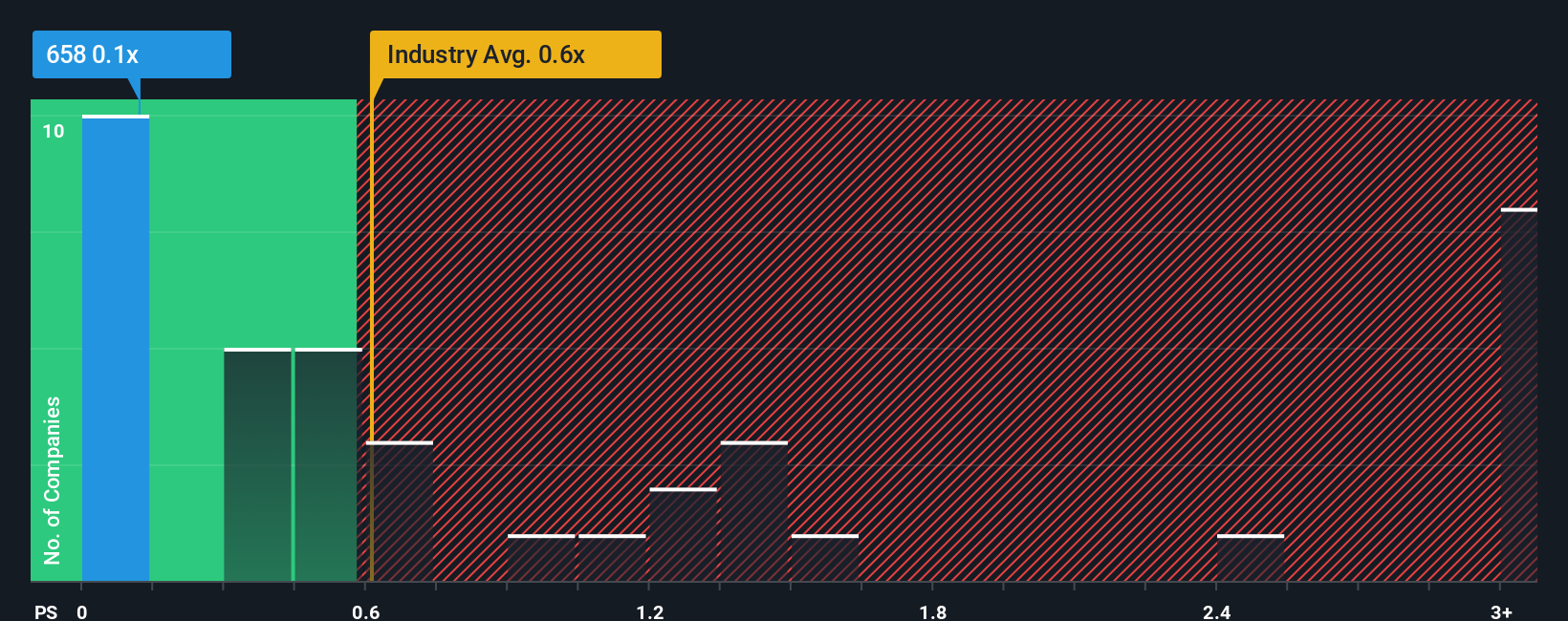 ps-multiple-vs-industry