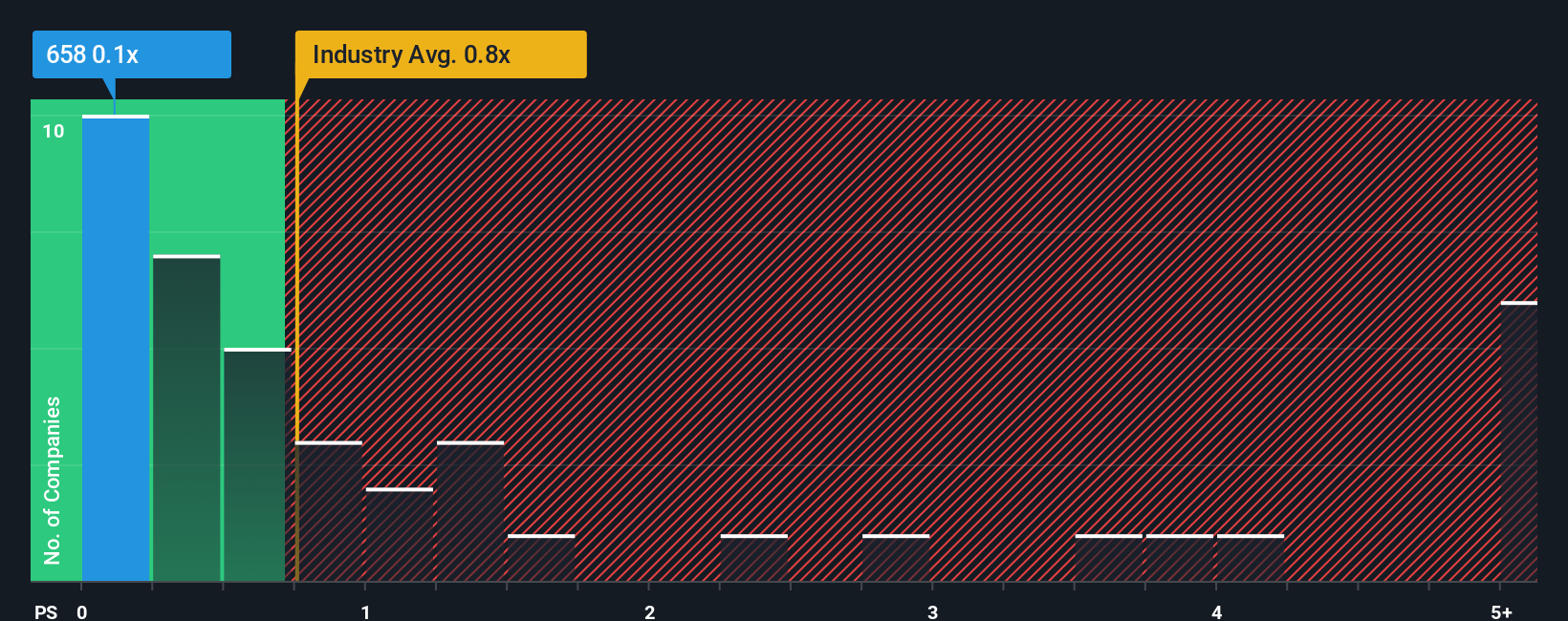 ps-multiple-vs-industry
