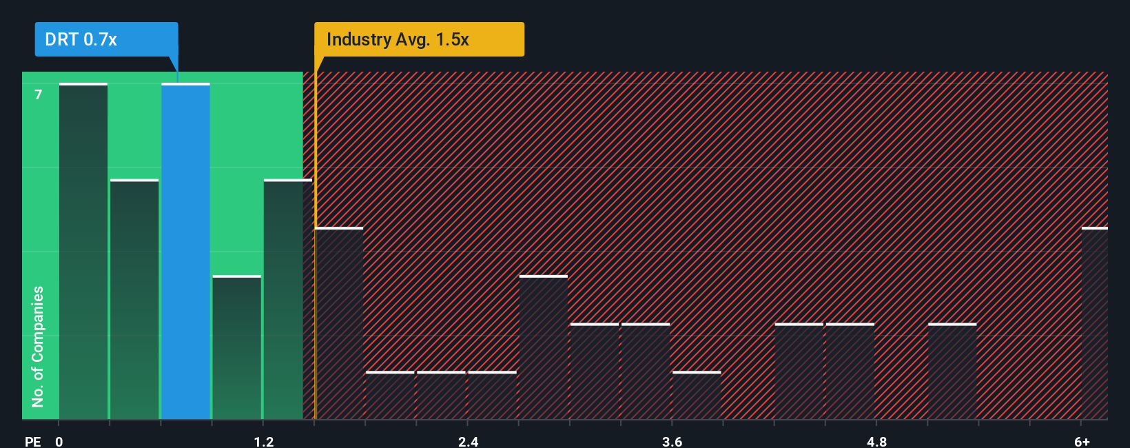 ps-multiple-vs-industry