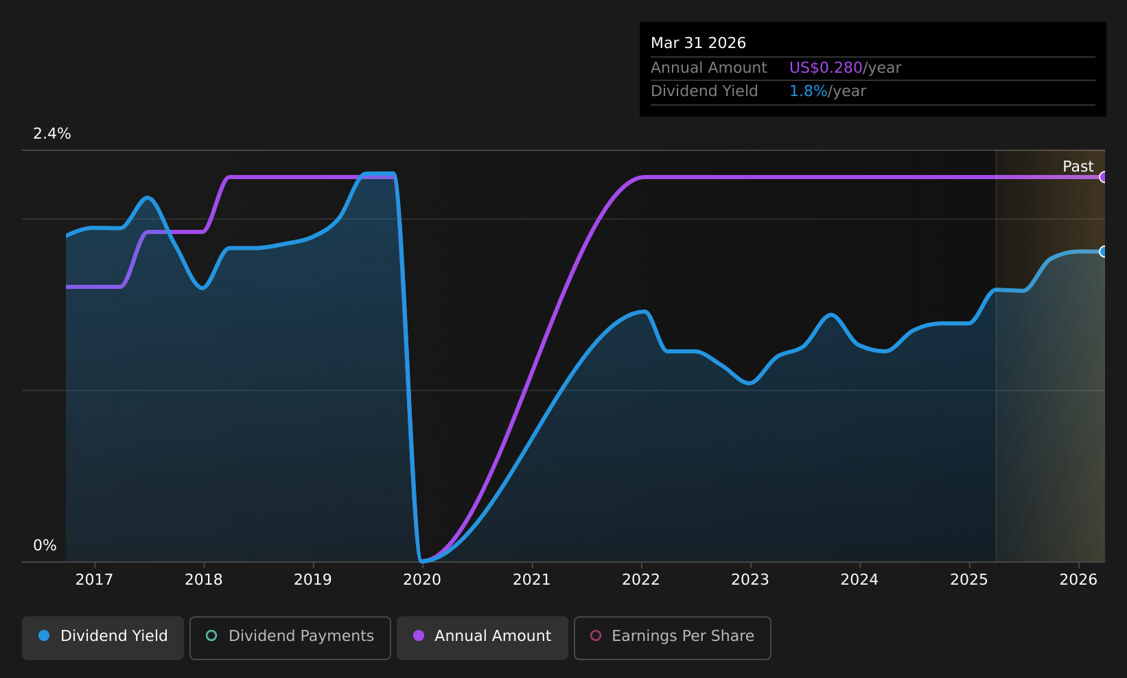 historic-dividend