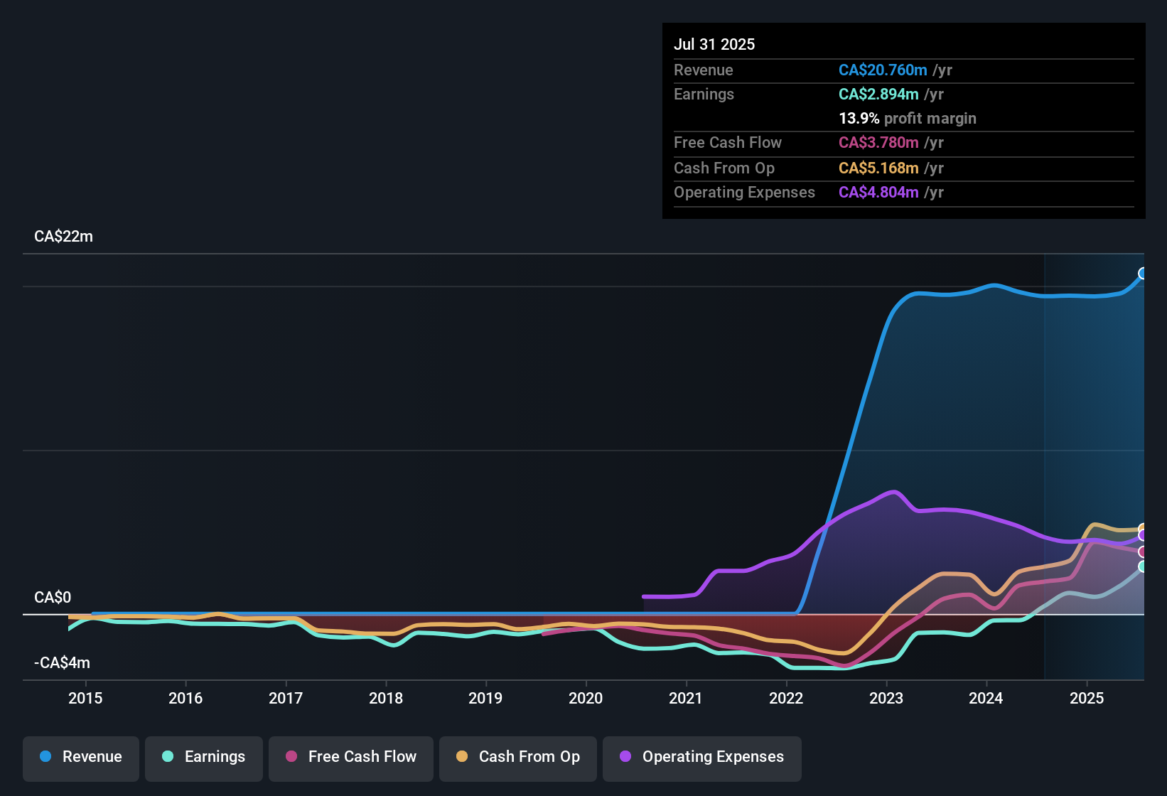 earnings-and-revenue-history