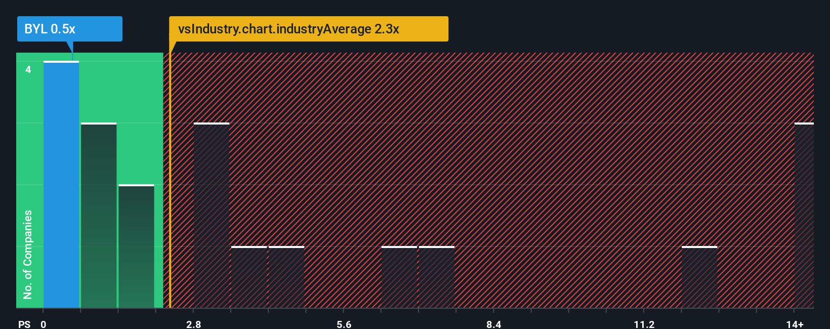 ps-multiple-vs-industry