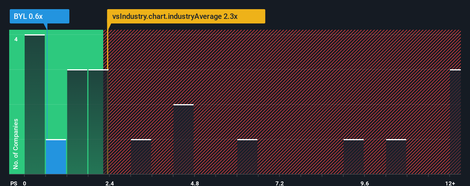 ps-multiple-vs-industry