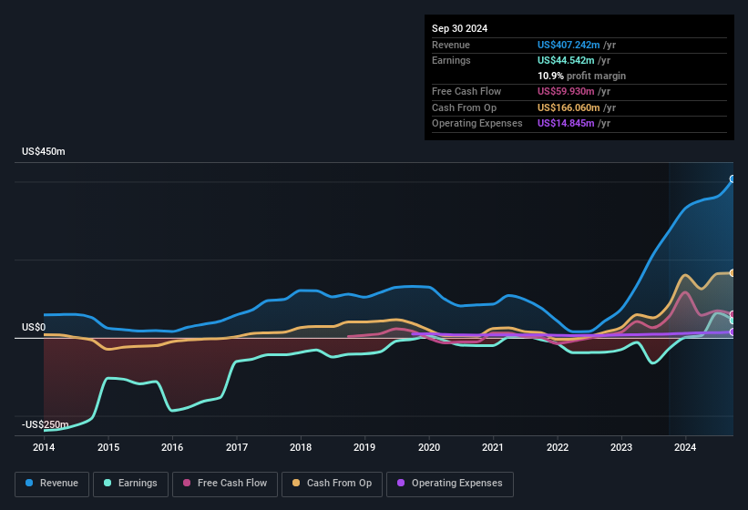 earnings-and-revenue-history