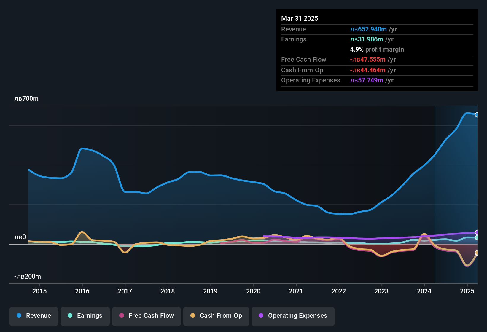 earnings-and-revenue-history
