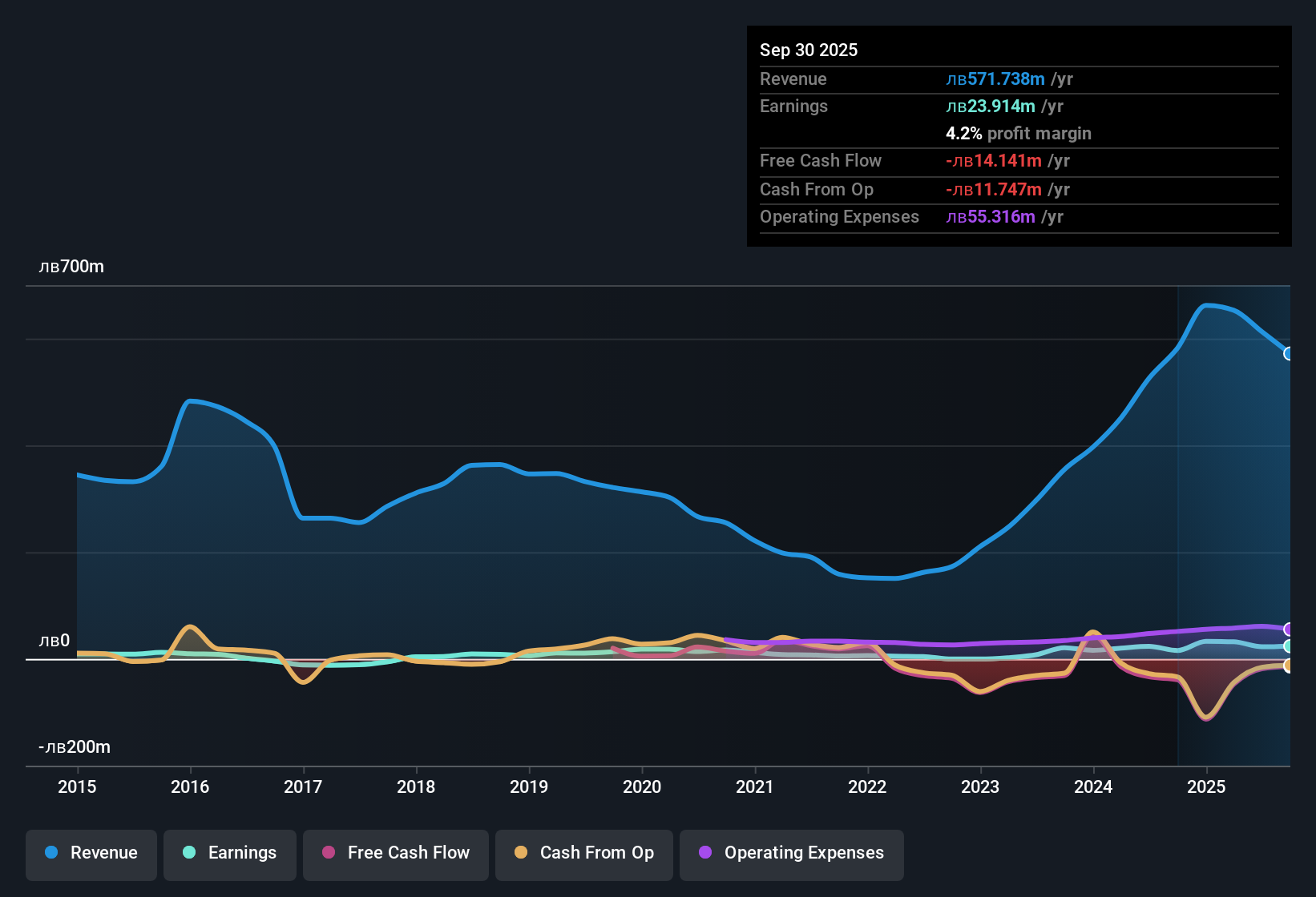 earnings-and-revenue-history