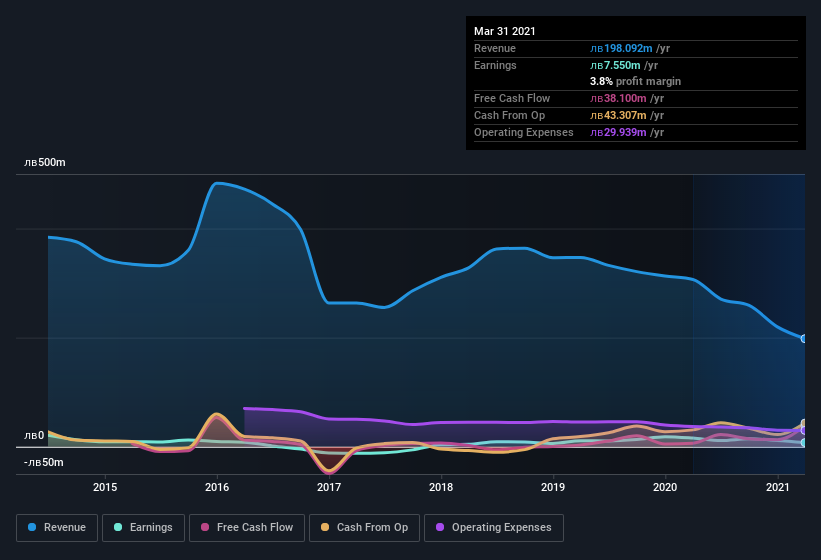 earnings-and-revenue-history