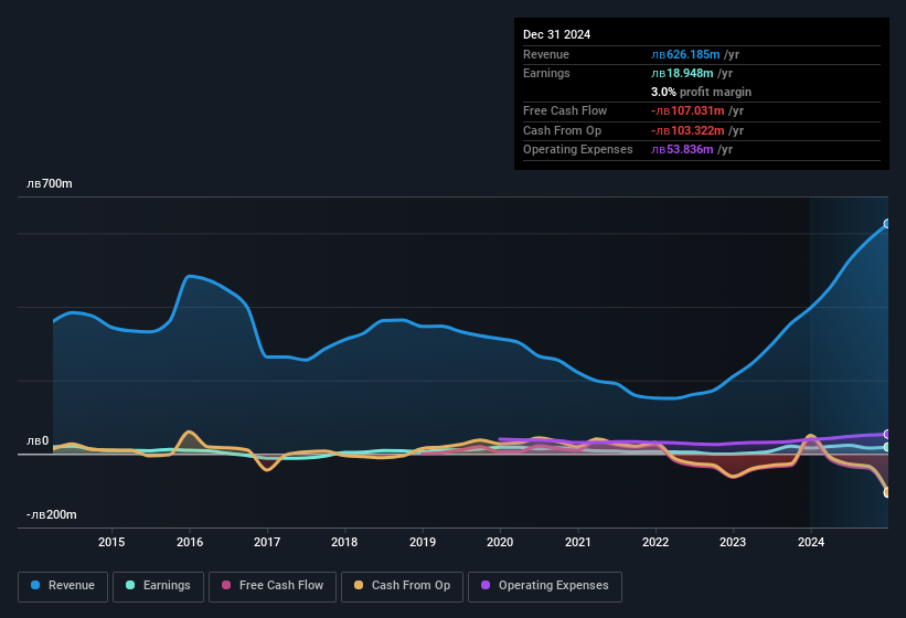 earnings-and-revenue-history