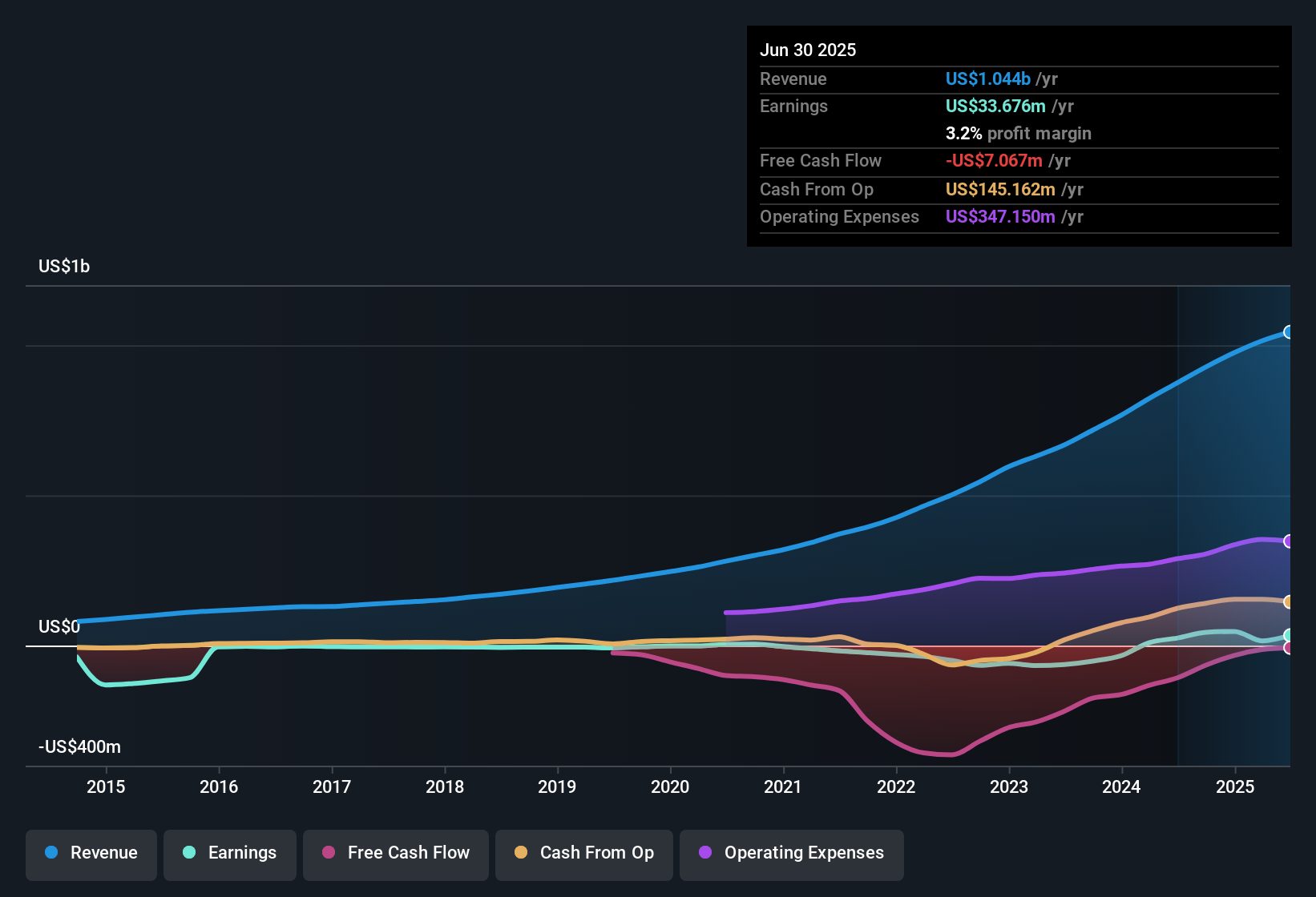 earnings-and-revenue-history