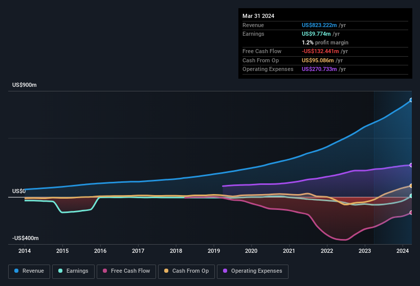 earnings-and-revenue-history