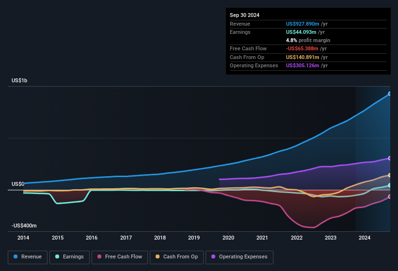 earnings-and-revenue-history