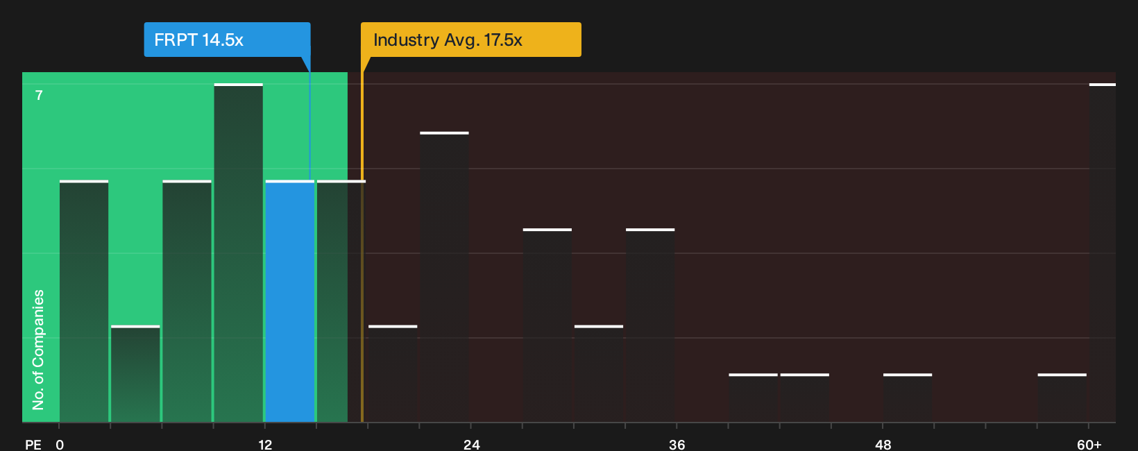 NasdaqGM:FRPT P/E Ratio as at Sep 2026