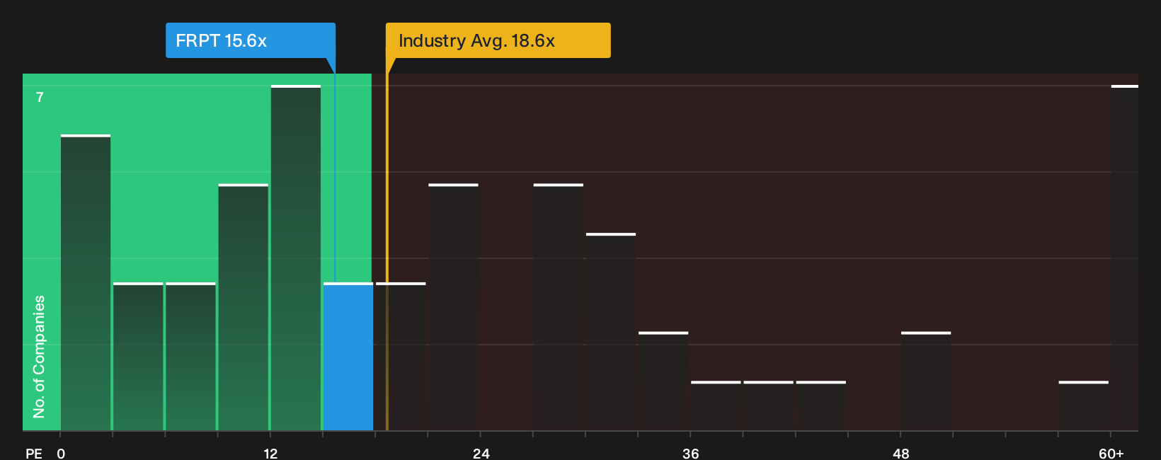 NasdaqGM:FRPT P/E Ratio as at Oct 2026