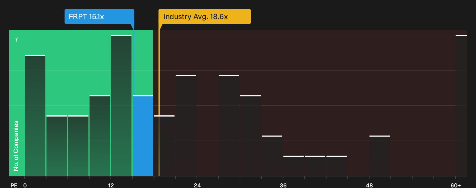 NasdaqGM:FRPT P/E Ratio as at Oct 2026