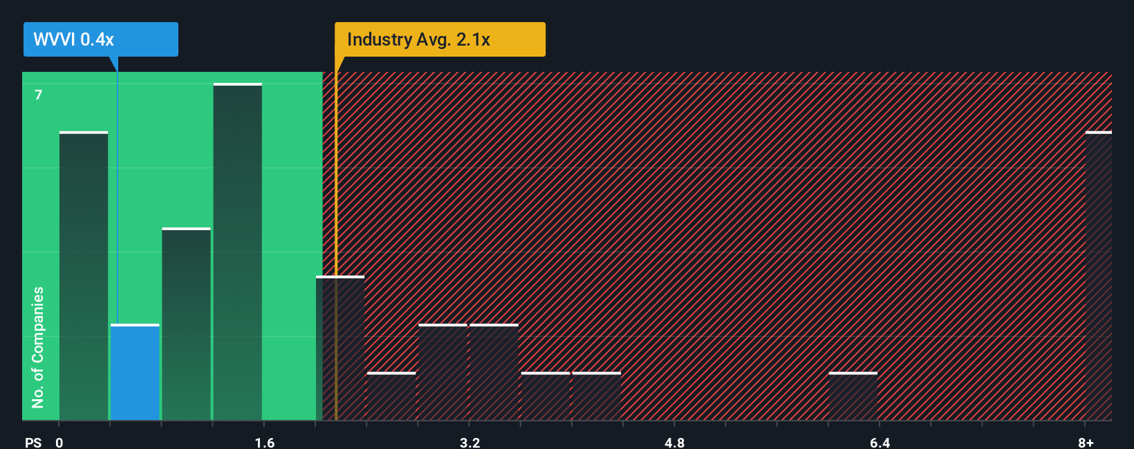 ps-multiple-vs-industry