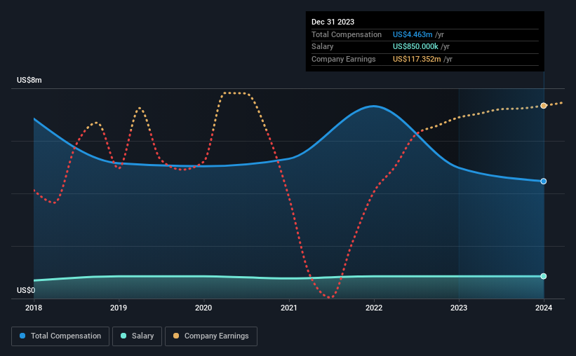 تعويض الرئيس التنفيذي