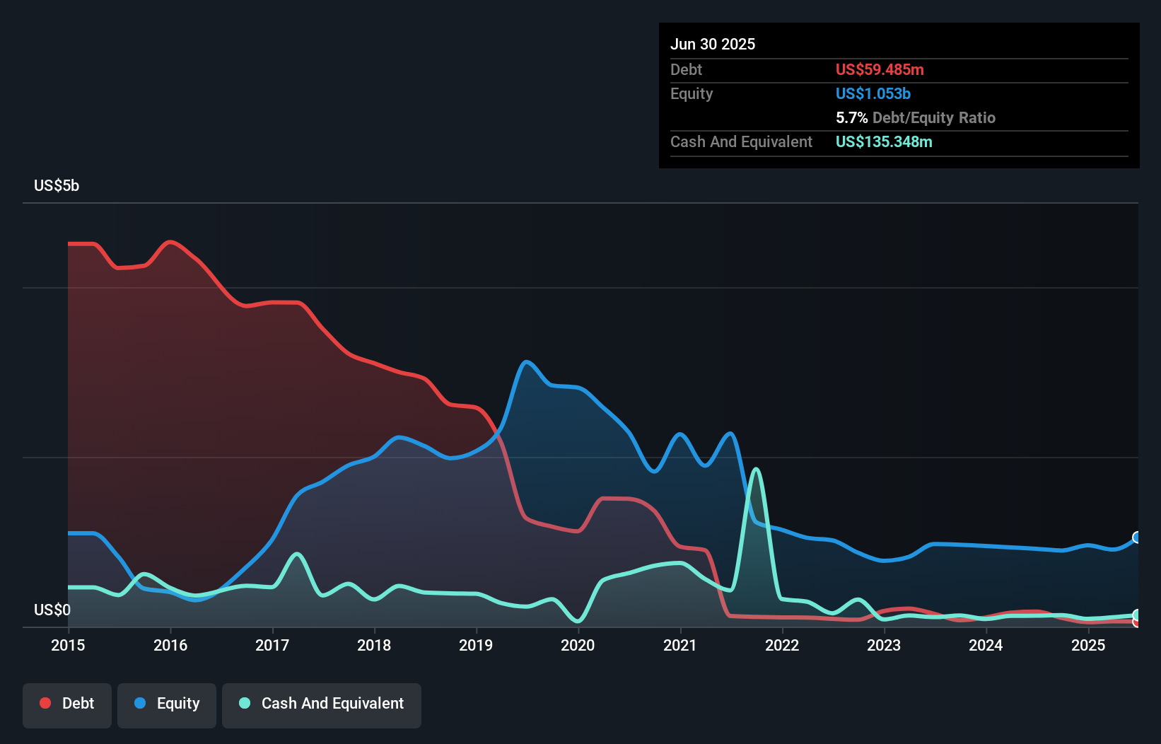debt-equity-history-analysis
