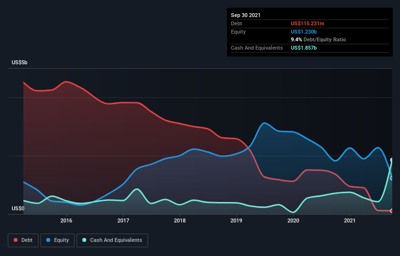 debt-equity-history-analysis