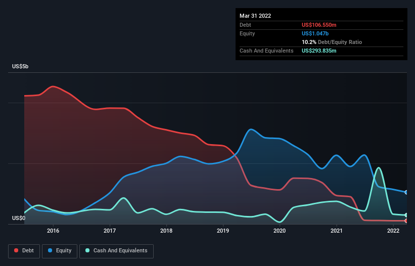 debt-equity-history-analysis