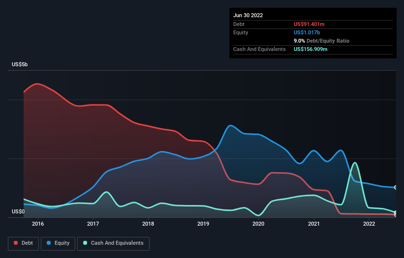 debt-equity-history-analysis