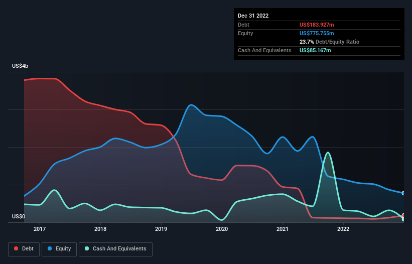 debt-equity-history-analysis