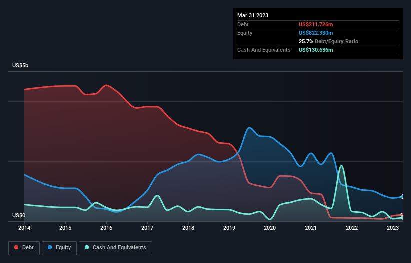 debt-equity-history-analysis