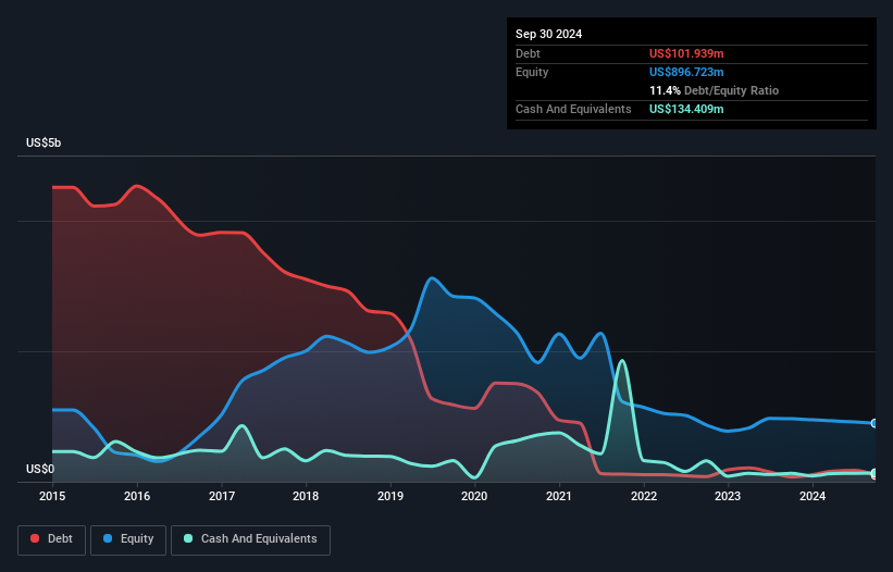 debt-equity-history-analysis