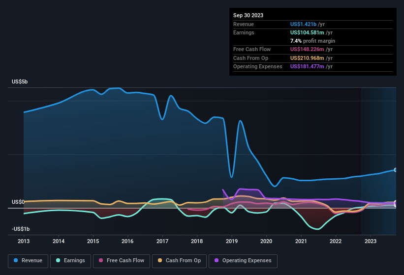 earnings-and-revenue-history