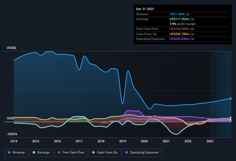 earnings-and-revenue-history