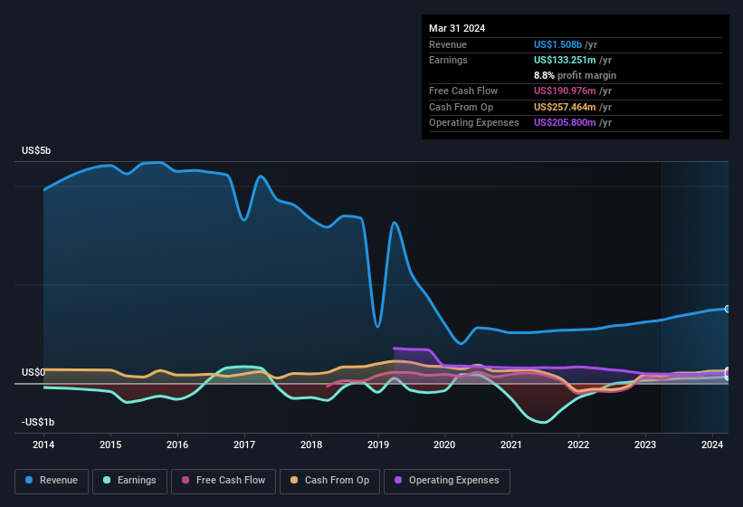 earnings-and-revenue-history