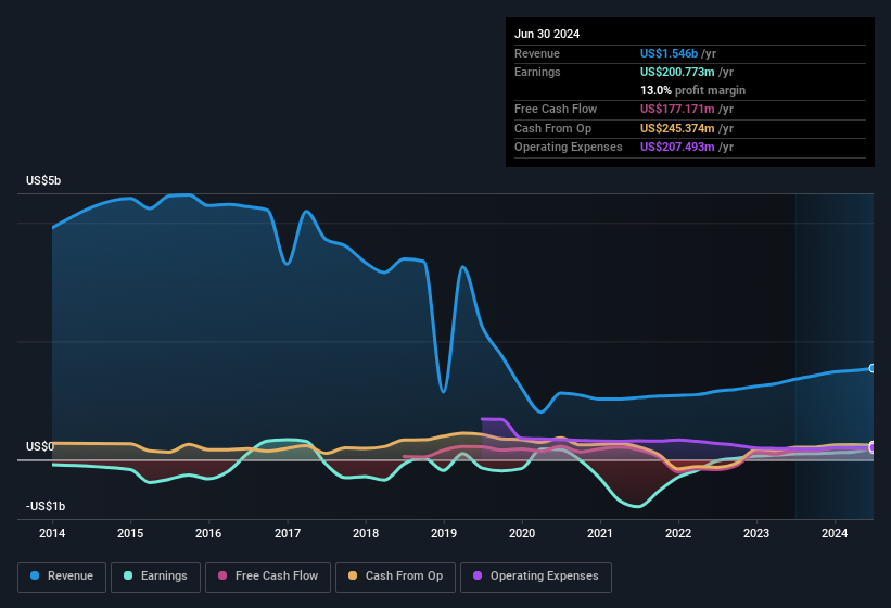 earnings-and-revenue-history