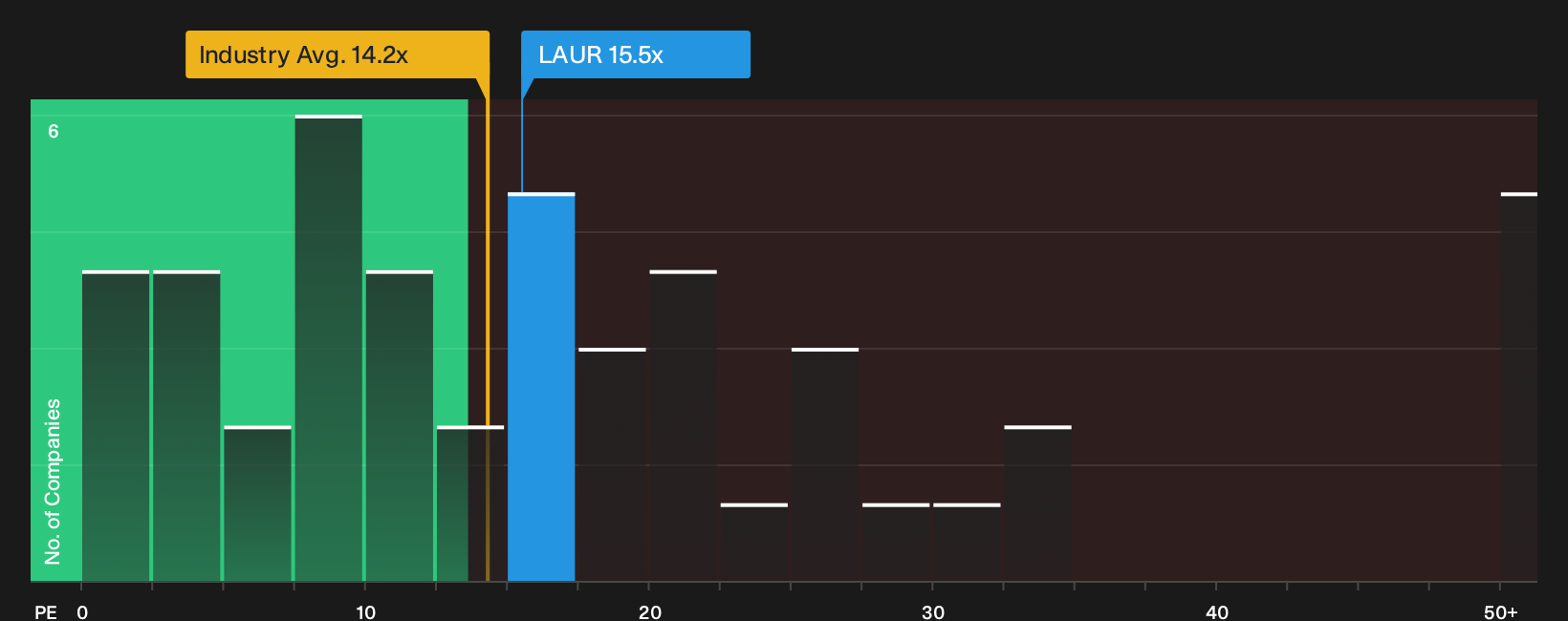 NasdaqGS:LAUR P/E Ratio as at Sep 2026
