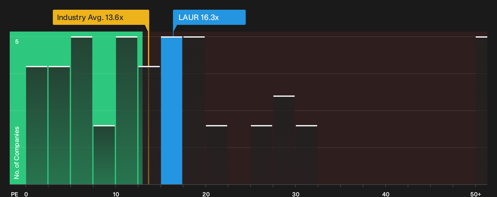 NasdaqGS:LAUR P/E Ratio as at Oct 2026
