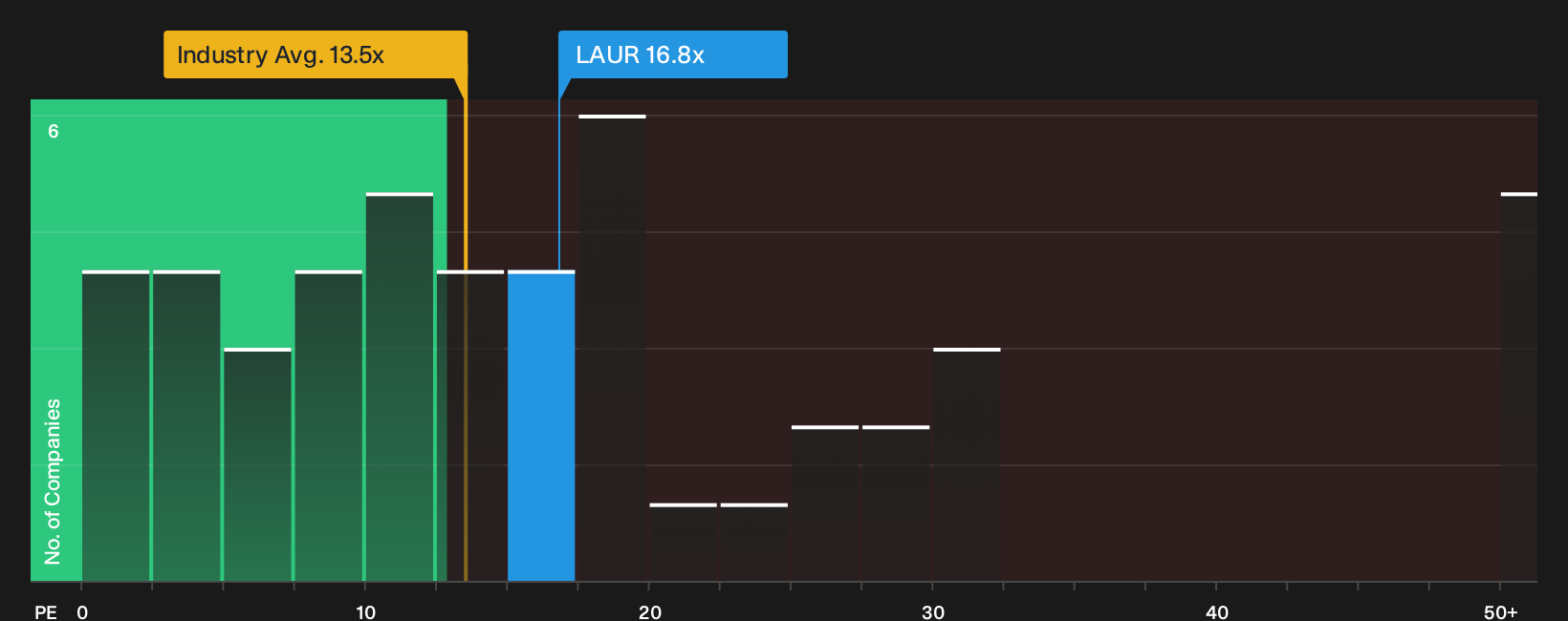 NasdaqGS:LAUR P/E Ratio as at Oct 2026