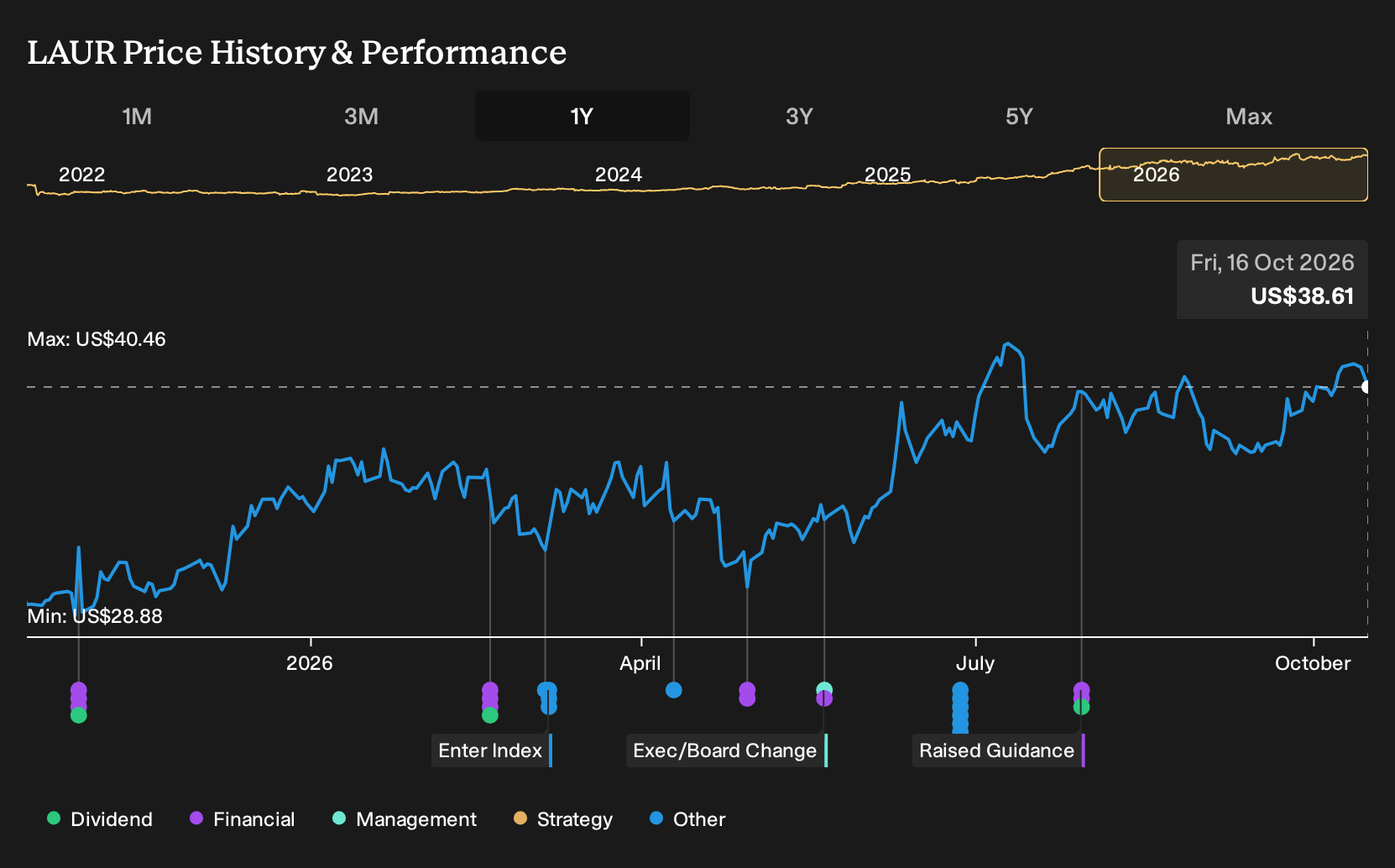 NasdaqGS:LAUR 1-Year Stock Price Chart