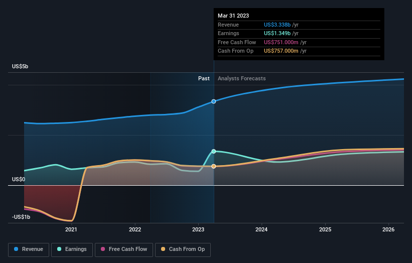 earnings-and-revenue-growth