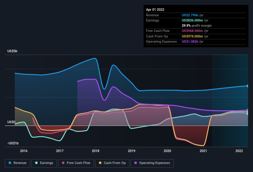 earnings-and-revenue-history