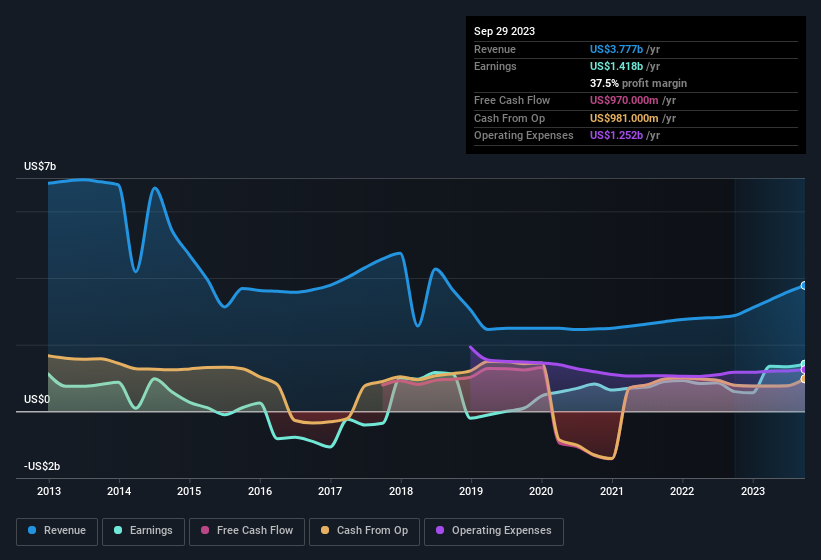 earnings-and-revenue-history