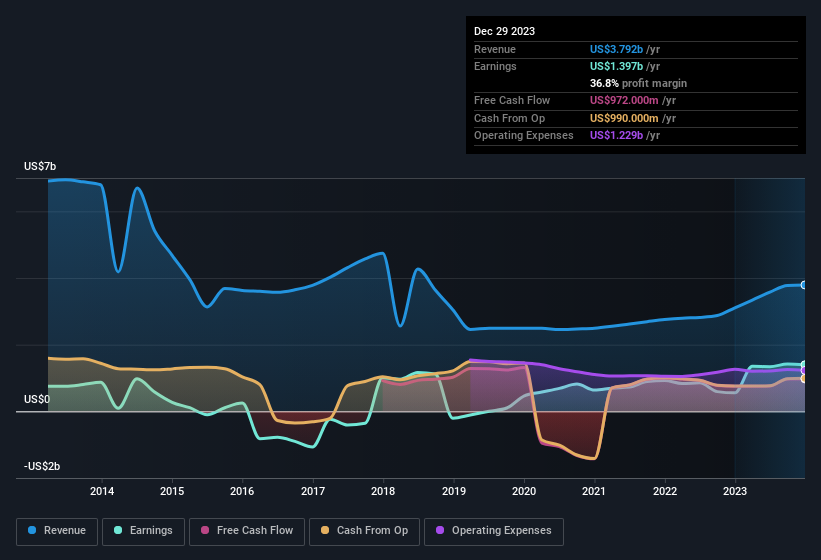 earnings-and-revenue-history