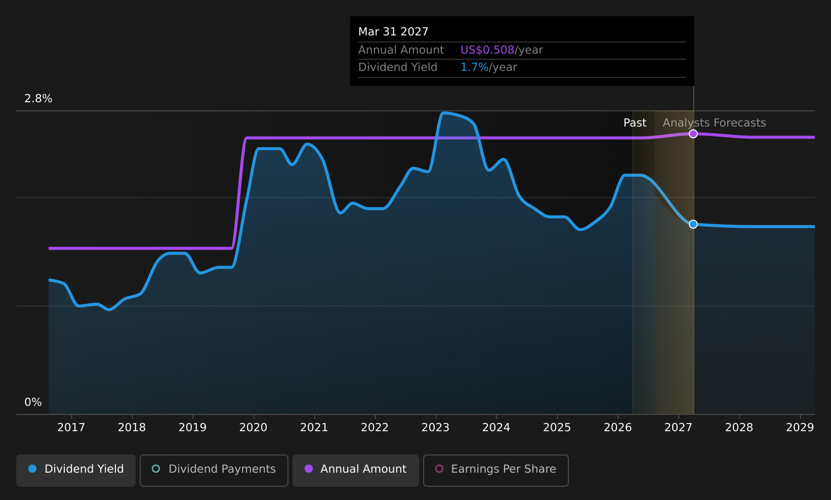 historic-dividend
