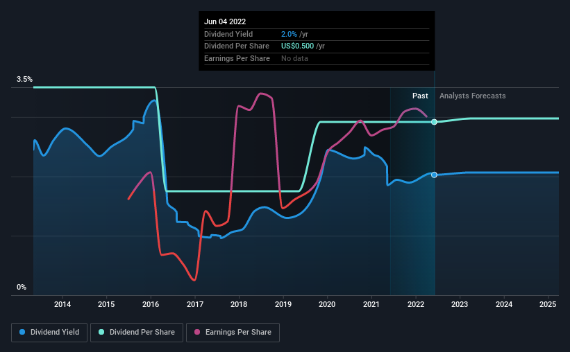 historic-dividend