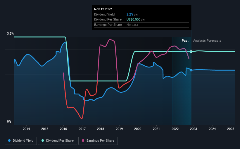 historic-dividend