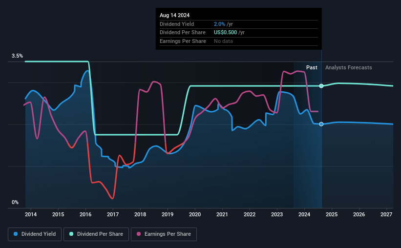 historic-dividend