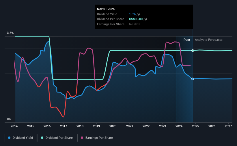 historic-dividend