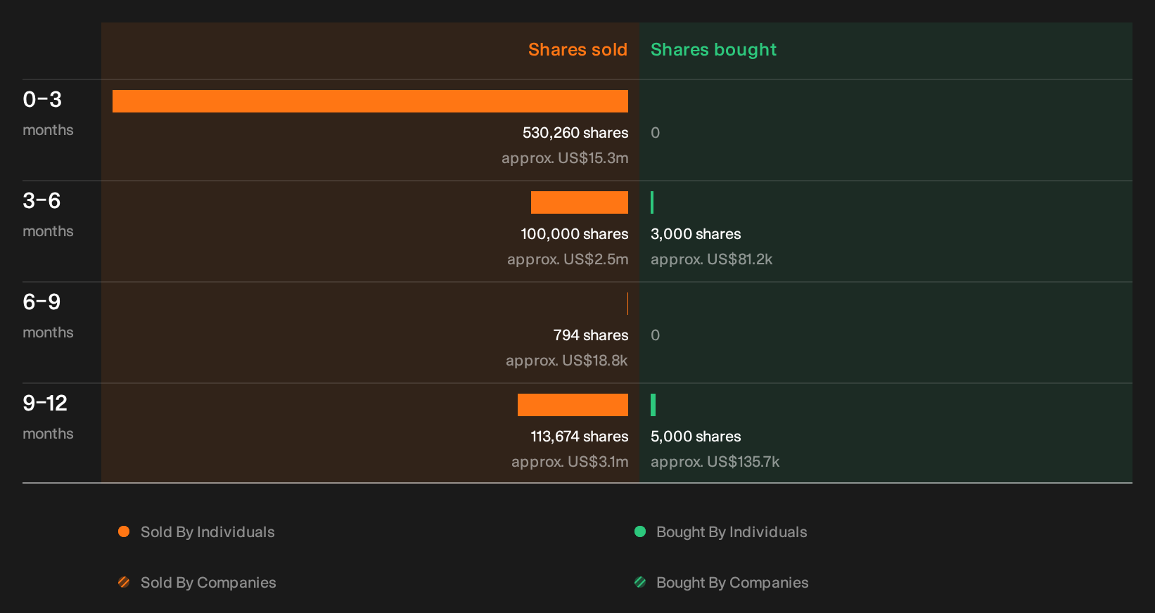 NasdaqGS:GEN Insider Trading Volume as at Oct 2026