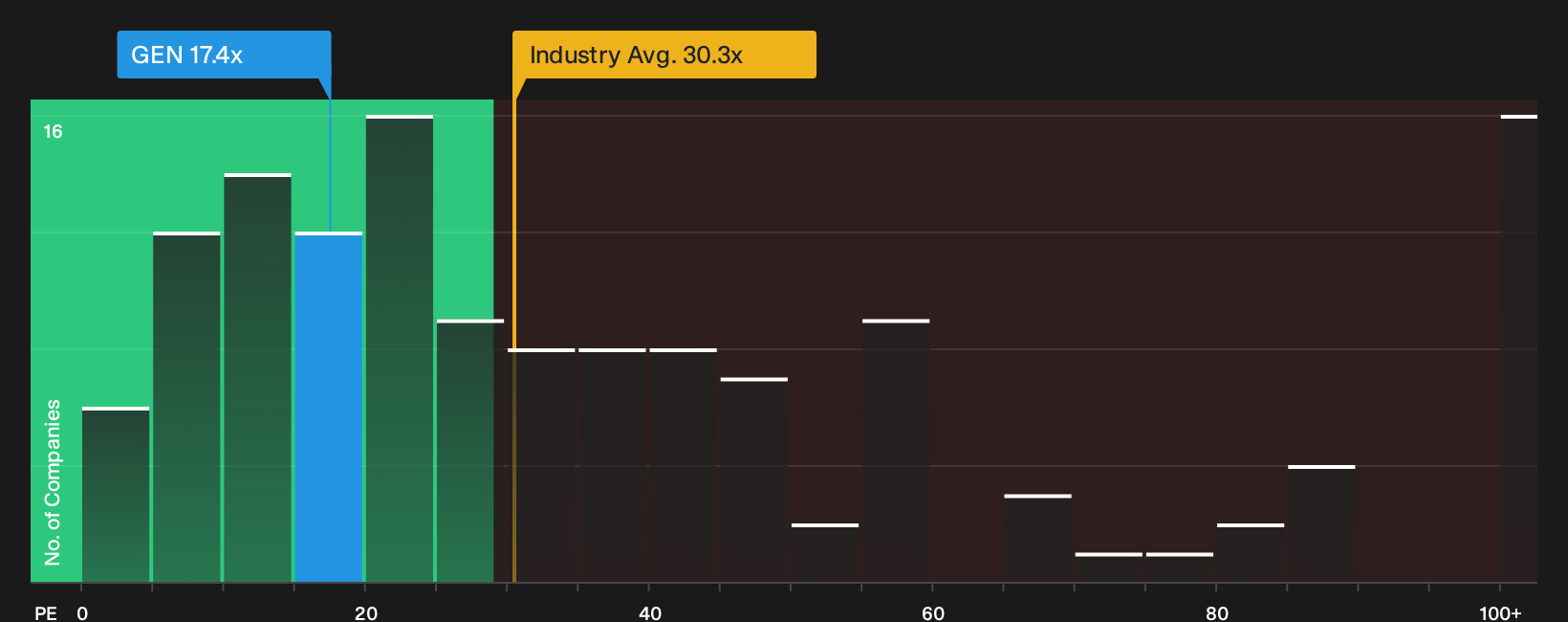 NasdaqGS:GEN P/E Ratio as at Sep 2026
