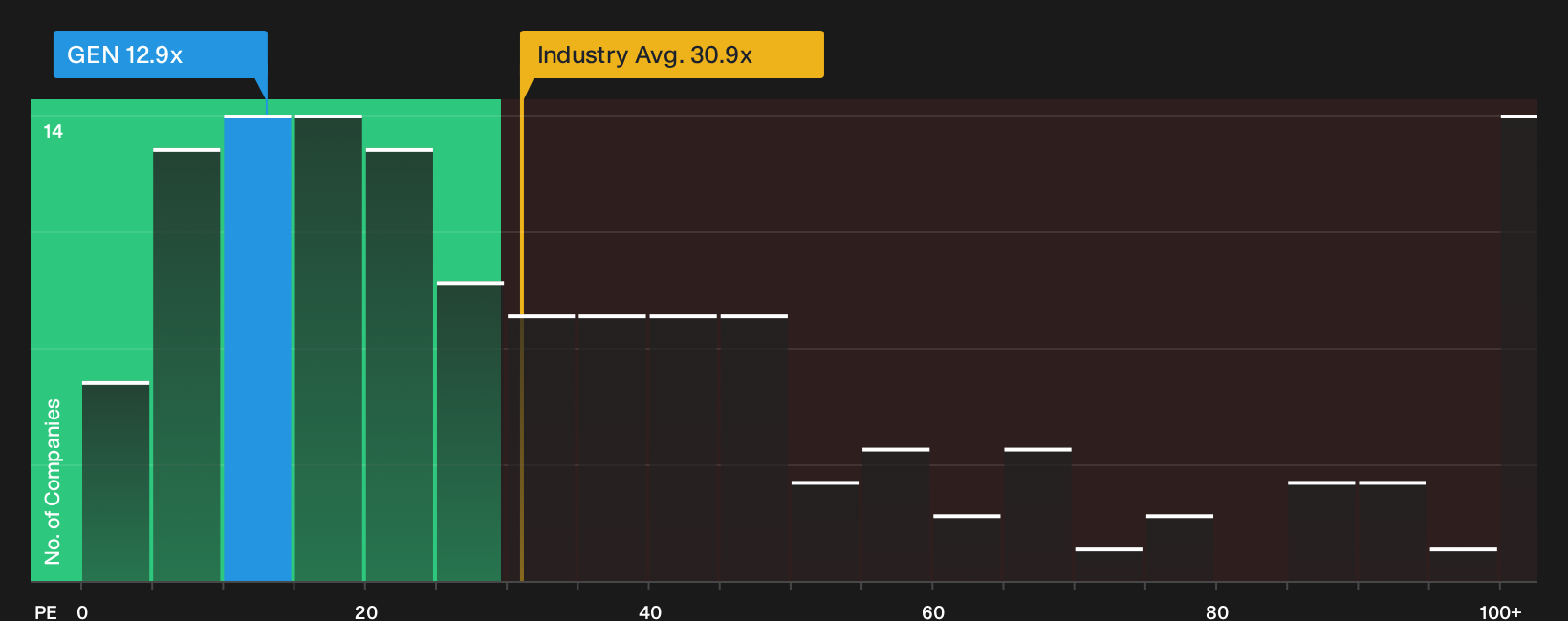 NasdaqGS:GEN P/E Ratio as at Oct 2026