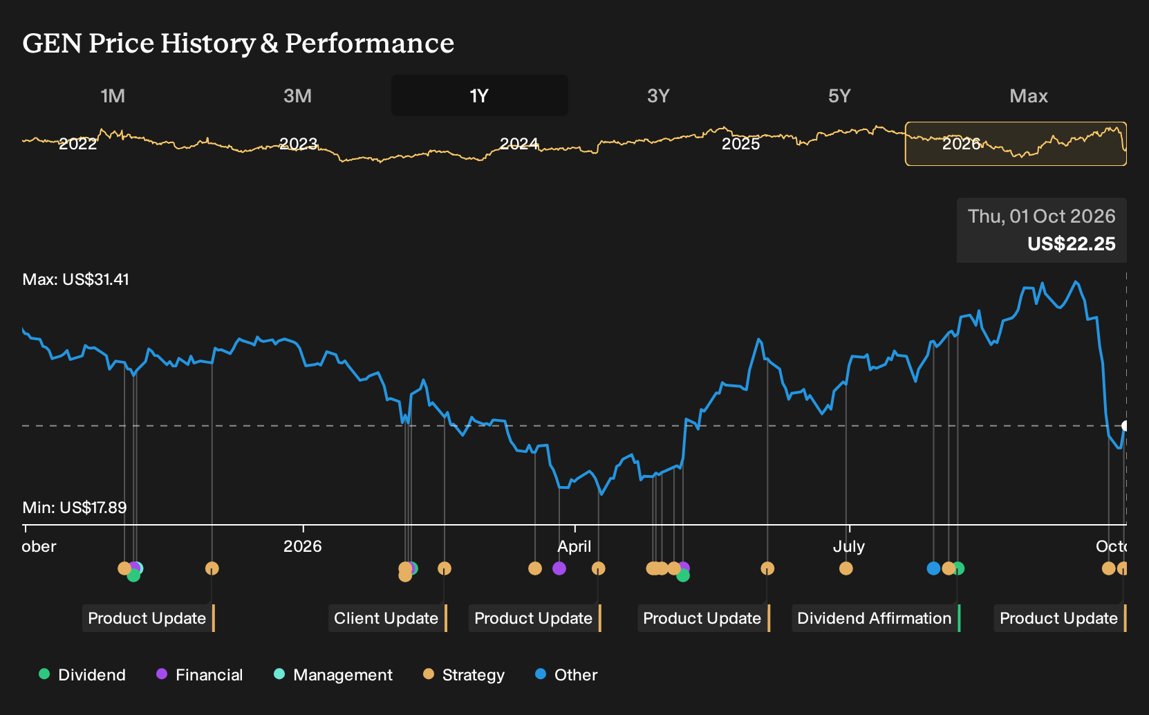 NasdaqGS:GEN 1-Year Stock Price Chart