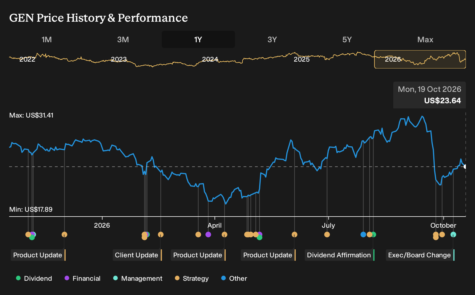 NasdaqGS:GEN 1-Year Stock Price Chart
